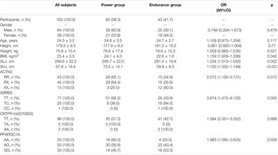 Prediction and Identification of Power Performance Using Polygenic Models of Three Single-Nucleotide Polymorphisms in Chinese Elite Athletes